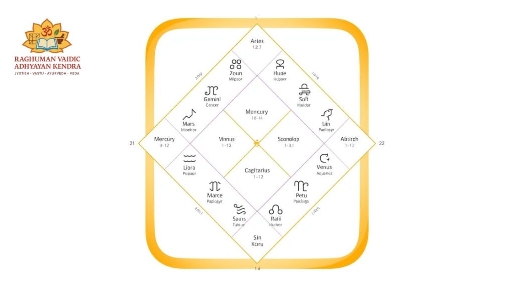 Prashna Kundali chart used for horary astrology analysis