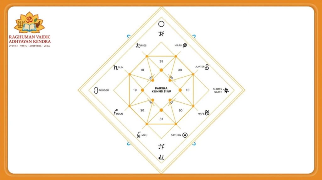 Indian birth chart/ Kundali with 12 houses and planetary placements